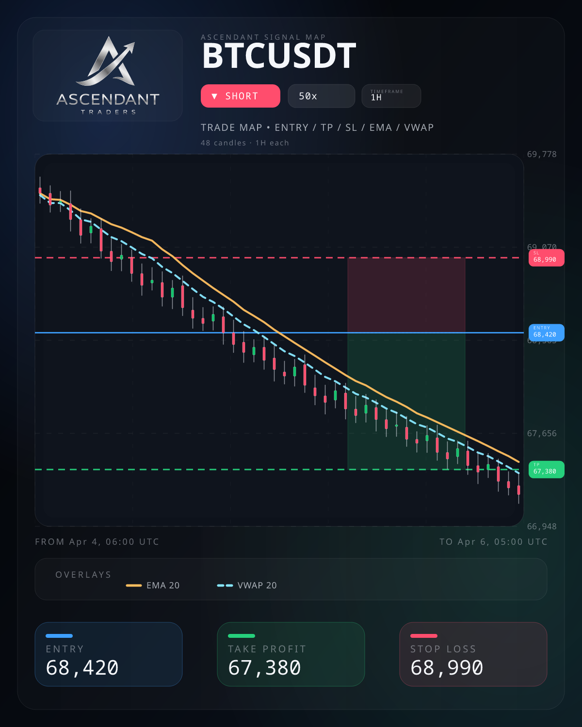 Branded BTCUSDT short chart card with entry, take profit, stop loss, EMA, and VWAP overlays